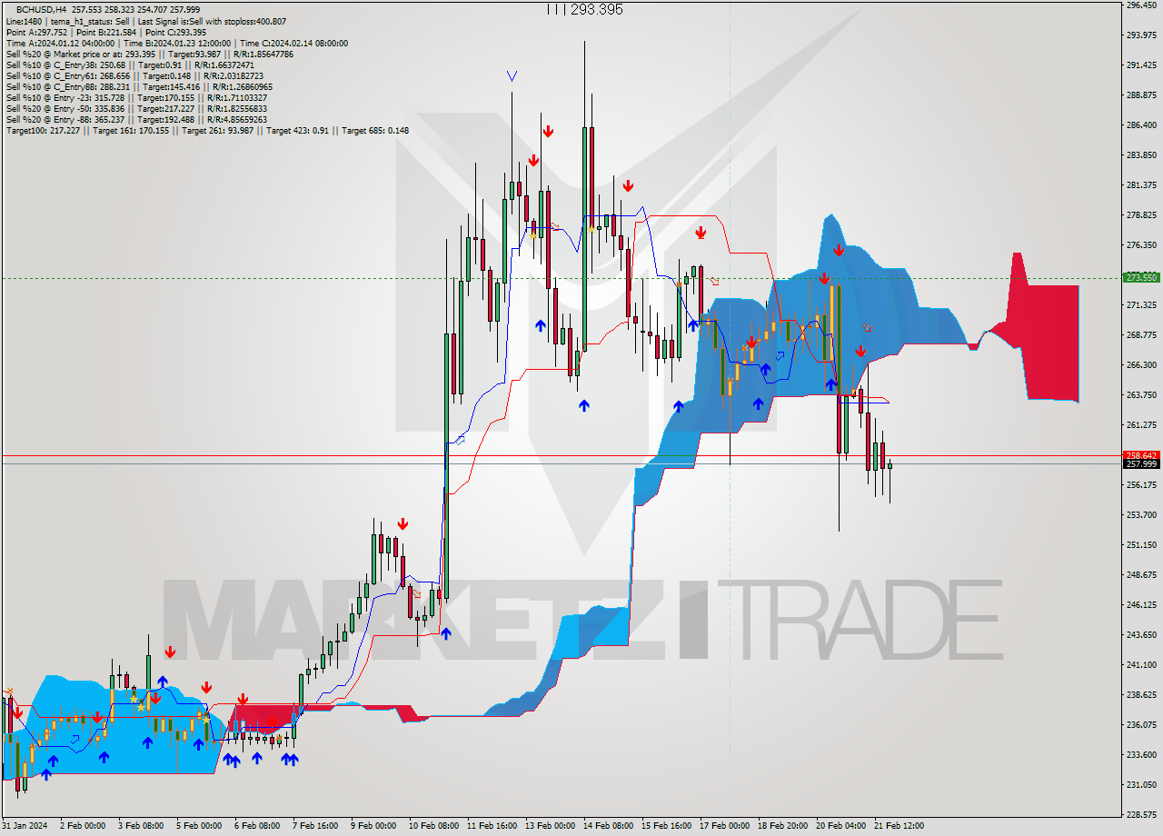 BCHUSD MultiTimeframe analysis at date 2024.02.17 08:00