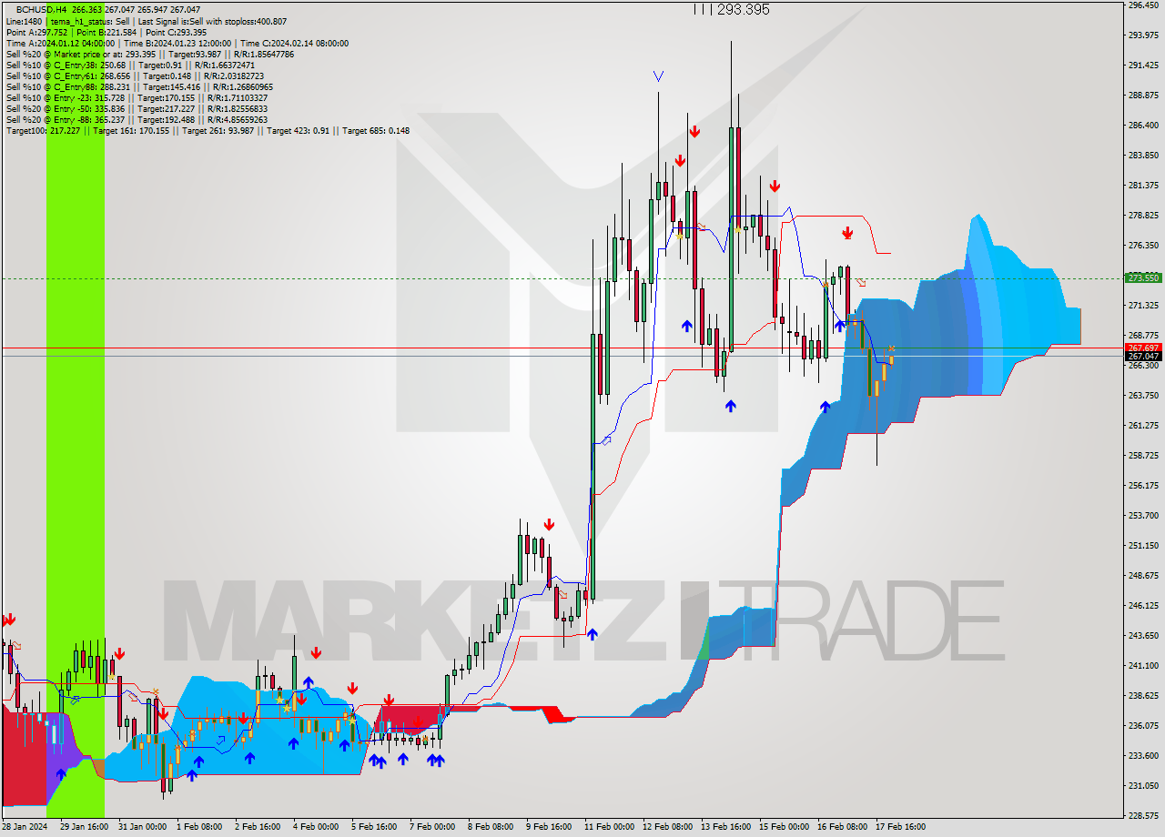 BCHUSD MultiTimeframe analysis at date 2024.02.18 00:57