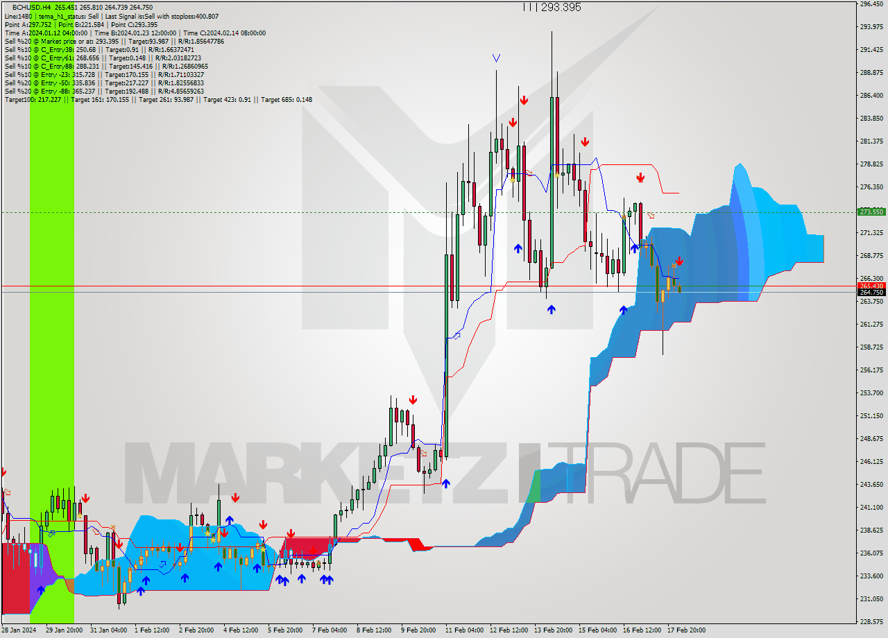 BCHUSD MultiTimeframe analysis at date 2024.02.18 04:07