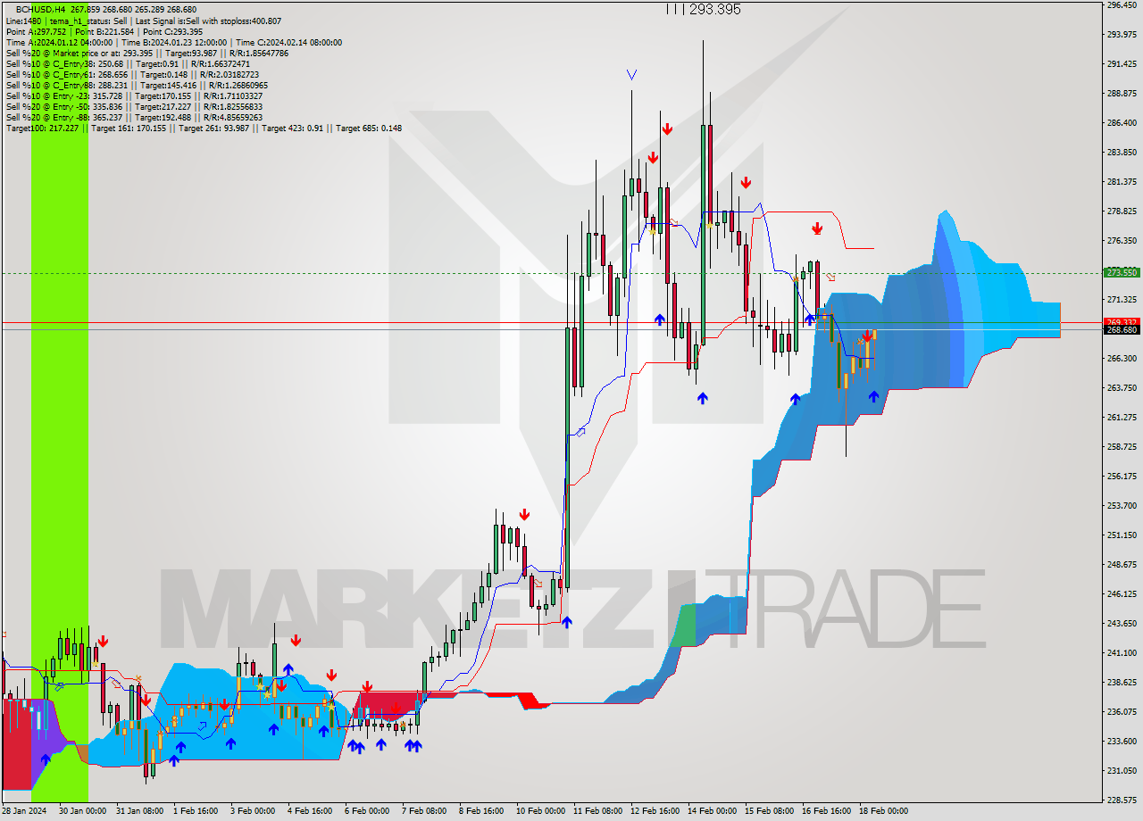 BCHUSD MultiTimeframe analysis at date 2024.02.18 11:18