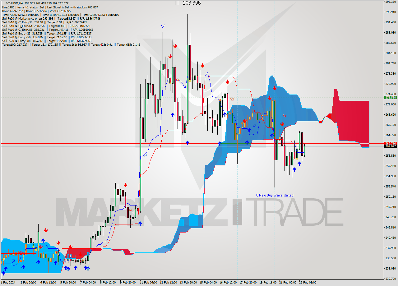 BCHUSD MultiTimeframe analysis at date 2024.02.21 04:38