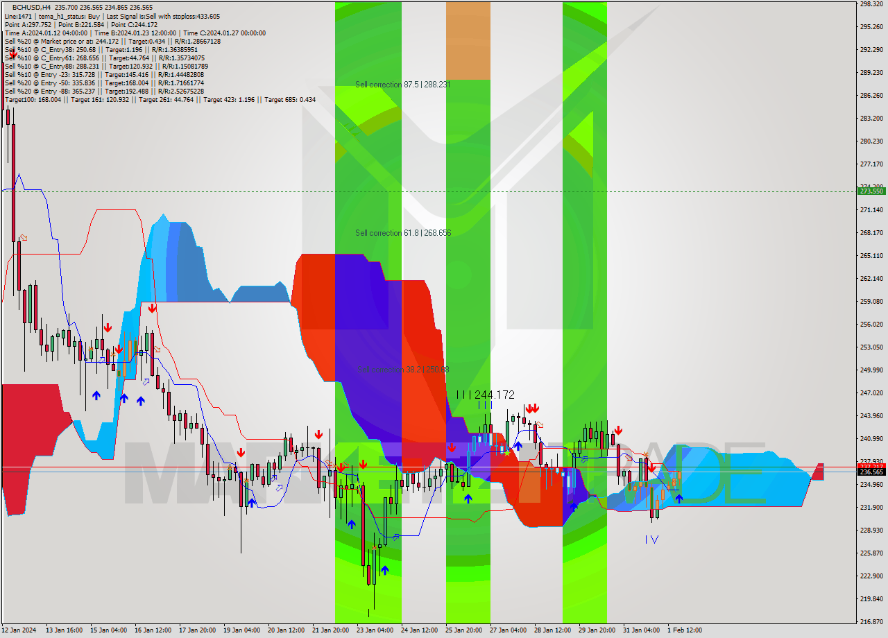 BCHUSD MultiTimeframe analysis at date 2024.02.01 21:51