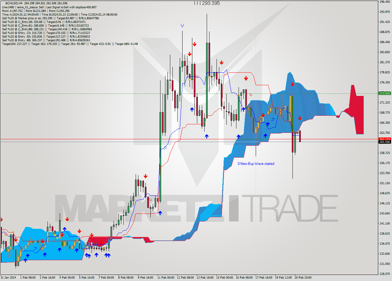 BCHUSD MultiTimeframe analysis at date 2024.02.21 06:34