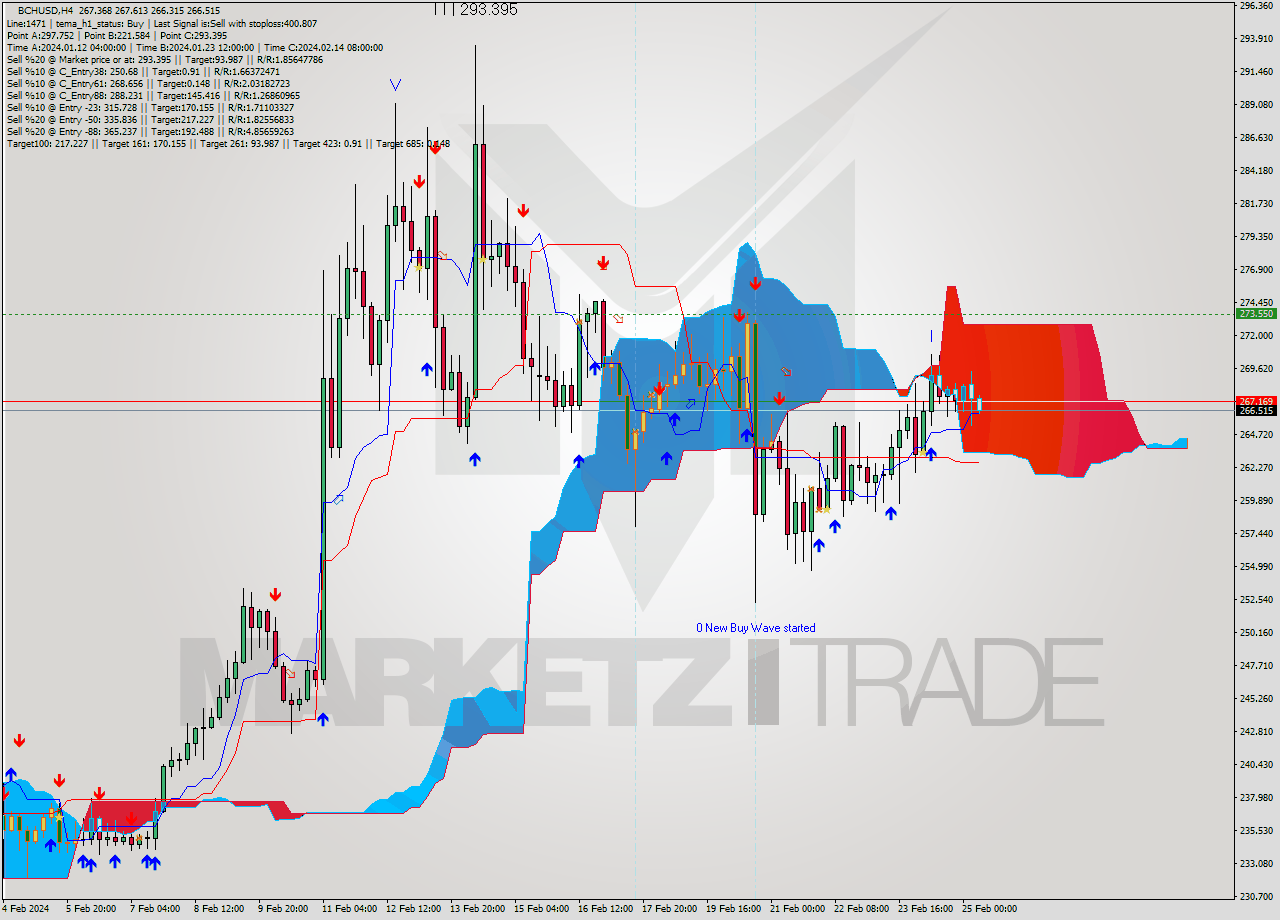 BCHUSD MultiTimeframe analysis at date 2024.02.21 11:41