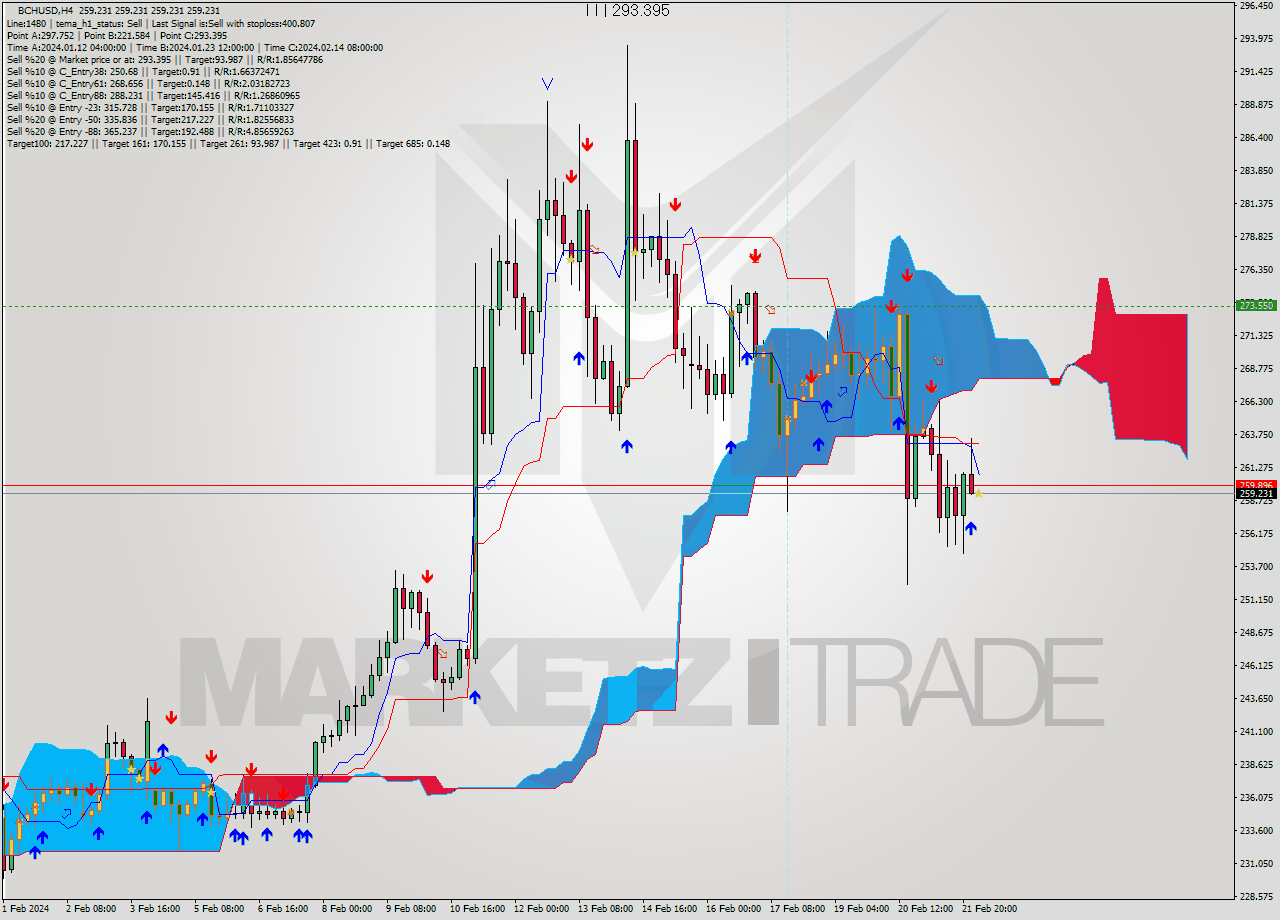 BCHUSD MultiTimeframe analysis at date 2024.02.22 04:00