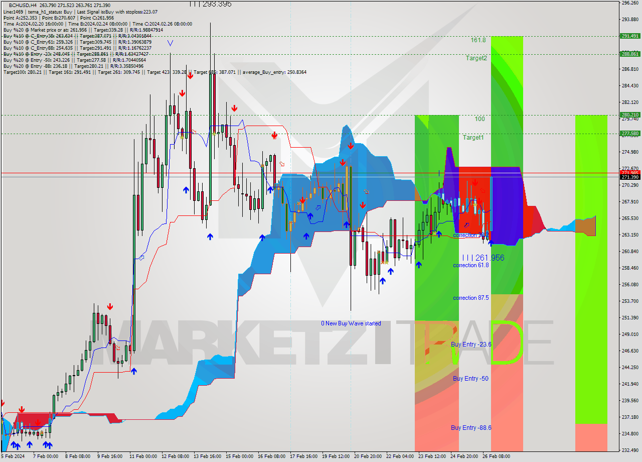 BCHUSD MultiTimeframe analysis at date 2024.02.23 12:25