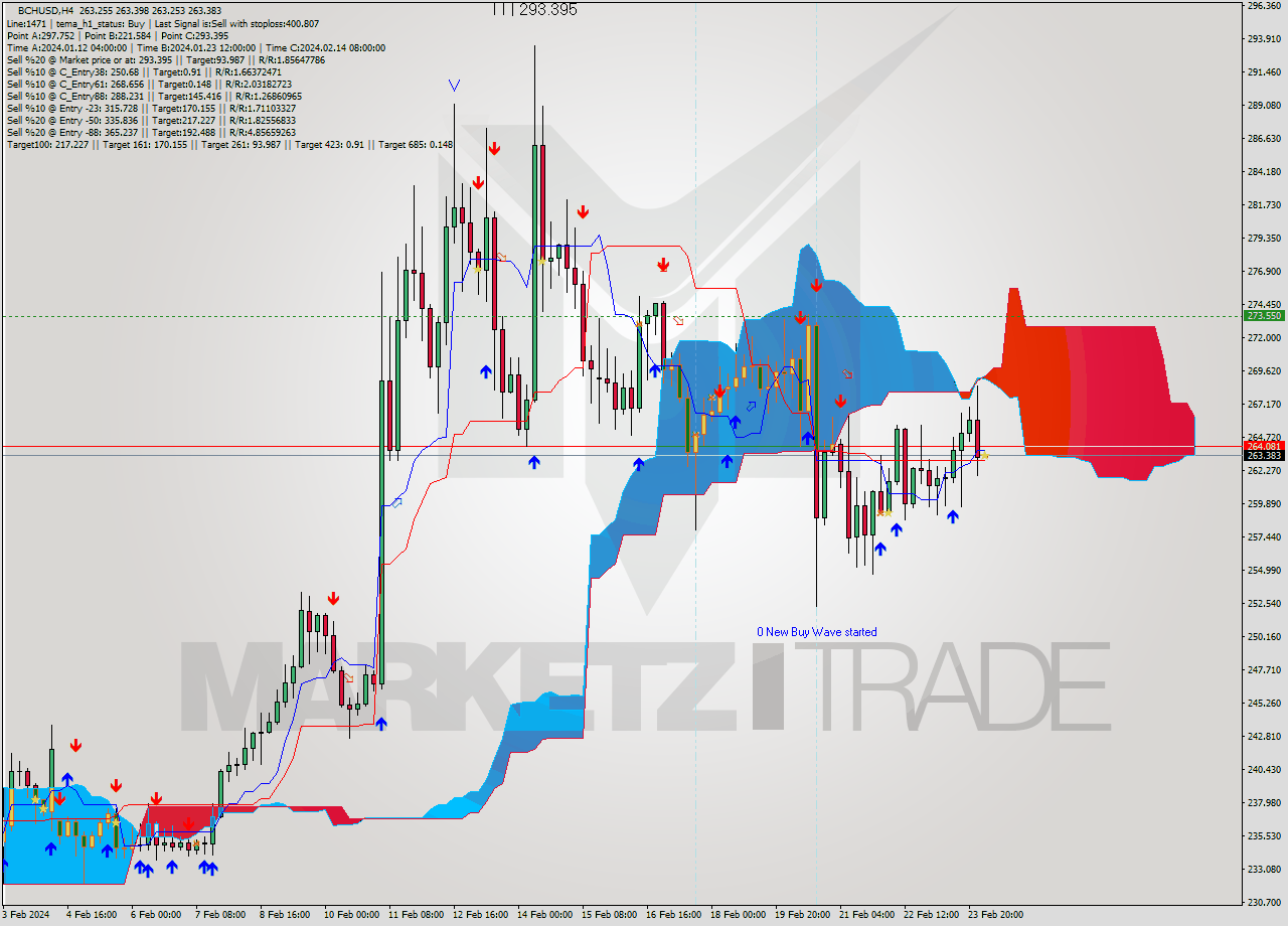 BCHUSD MultiTimeframe analysis at date 2024.02.24 04:00