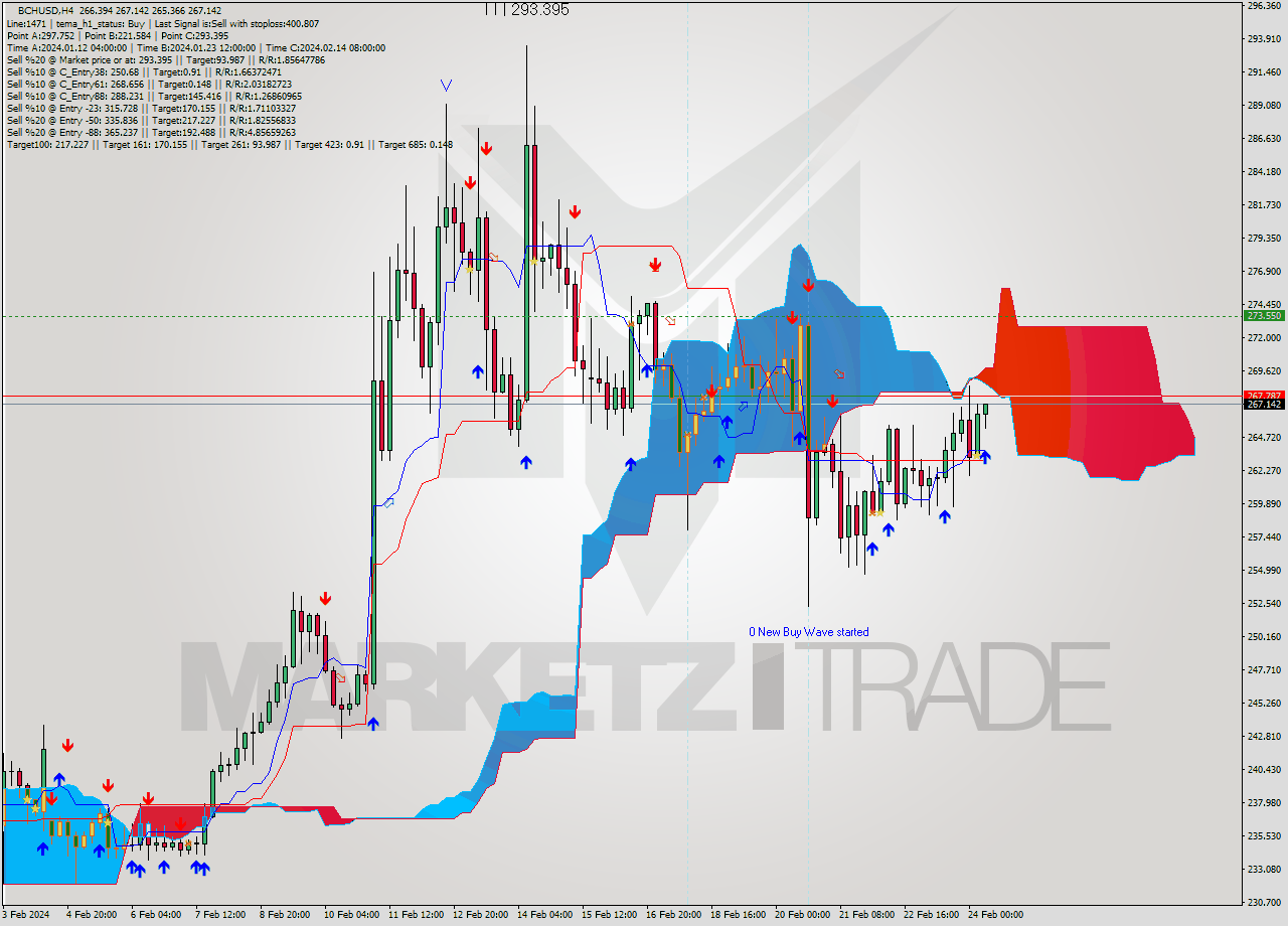 BCHUSD MultiTimeframe analysis at date 2024.02.24 11:25