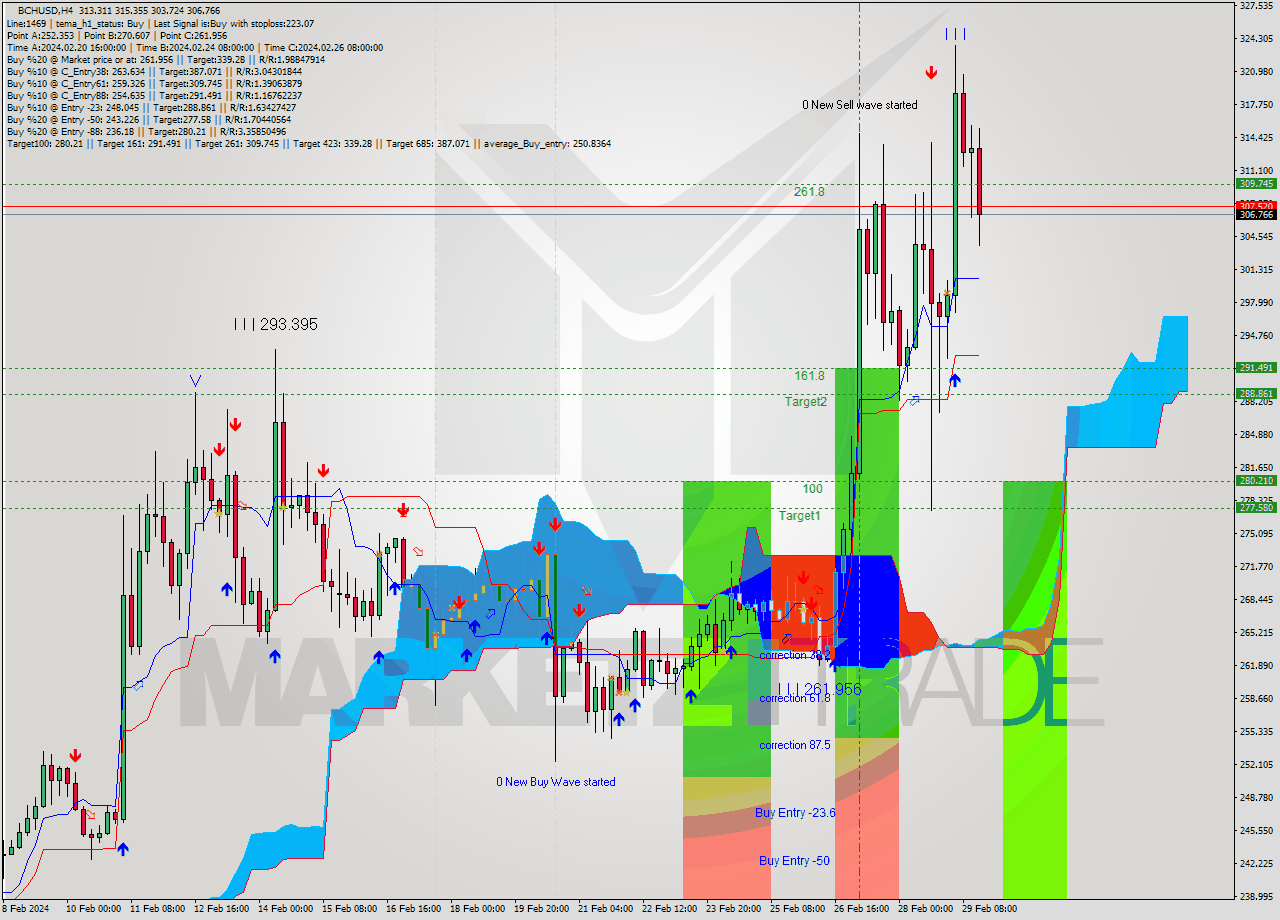 BCHUSD MultiTimeframe analysis at date 2024.02.25 16:42