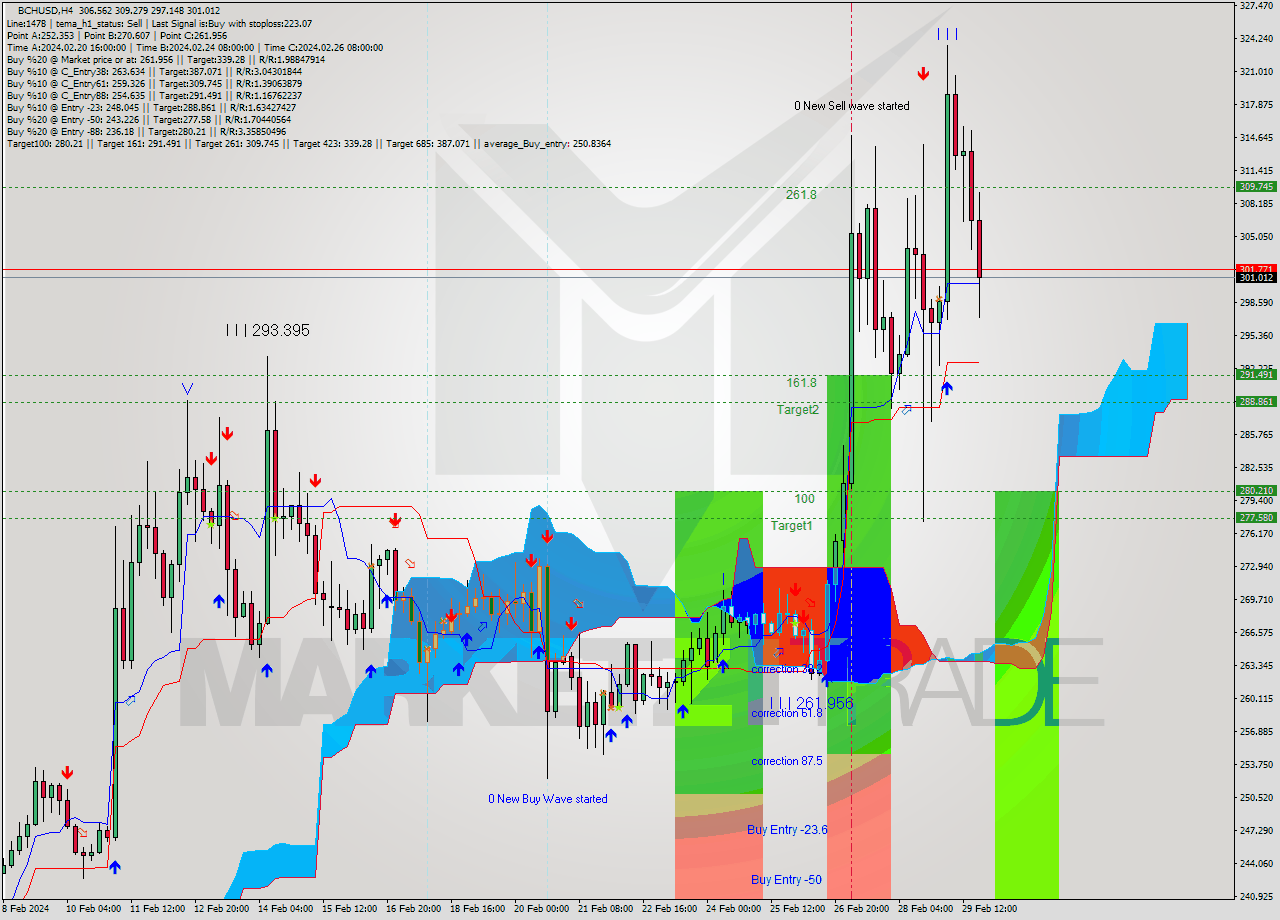 BCHUSD MultiTimeframe analysis at date 2024.02.26 01:19