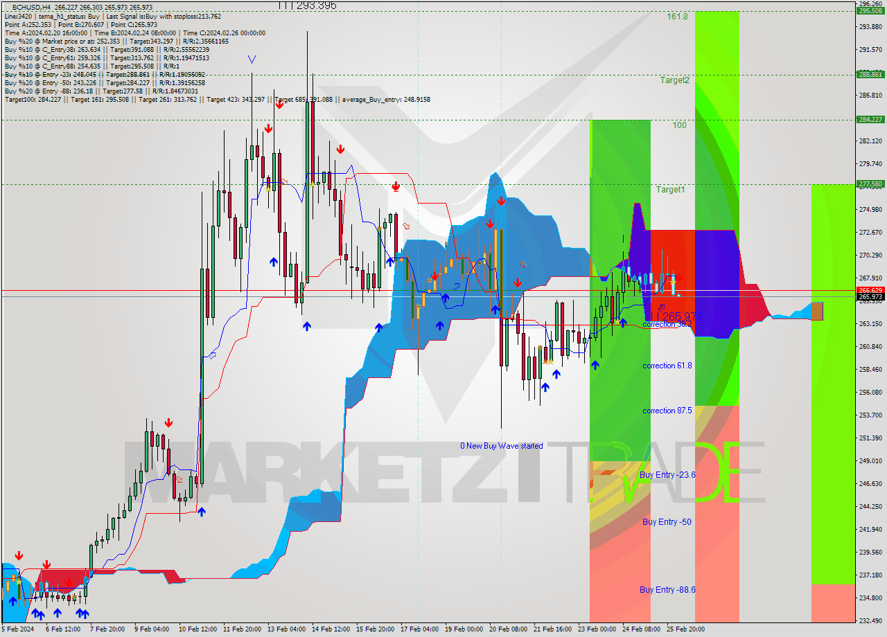 BCHUSD MultiTimeframe analysis at date 2024.02.26 04:03