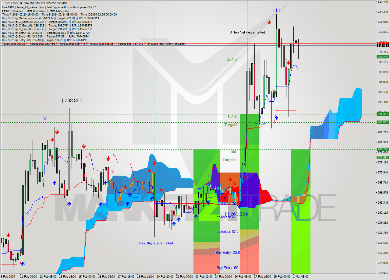 BCHUSD MultiTimeframe analysis at date 2024.02.26 19:16