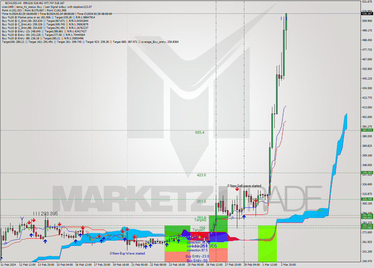 BCHUSD MultiTimeframe analysis at date 2024.03.01 21:37