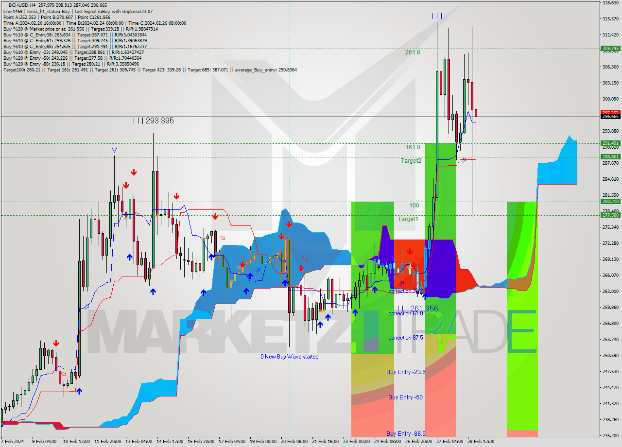 BCHUSD MultiTimeframe analysis at date 2024.02.28 23:59