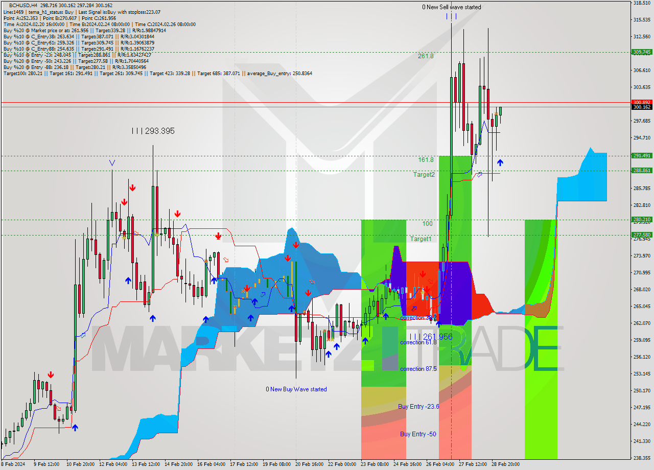 BCHUSD MultiTimeframe analysis at date 2024.02.29 04:48