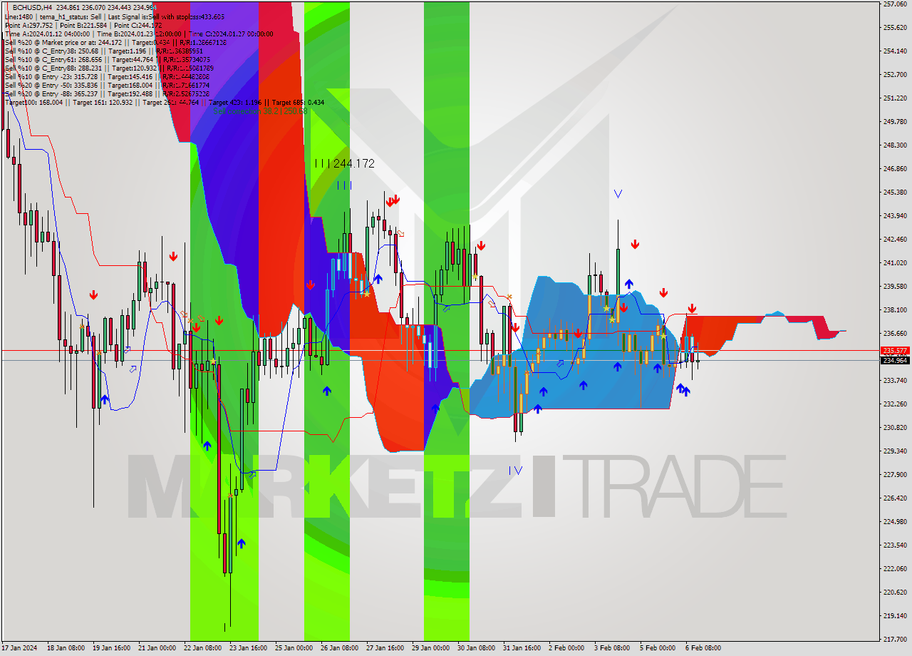 BCHUSD MultiTimeframe analysis at date 2024.02.02 08:47