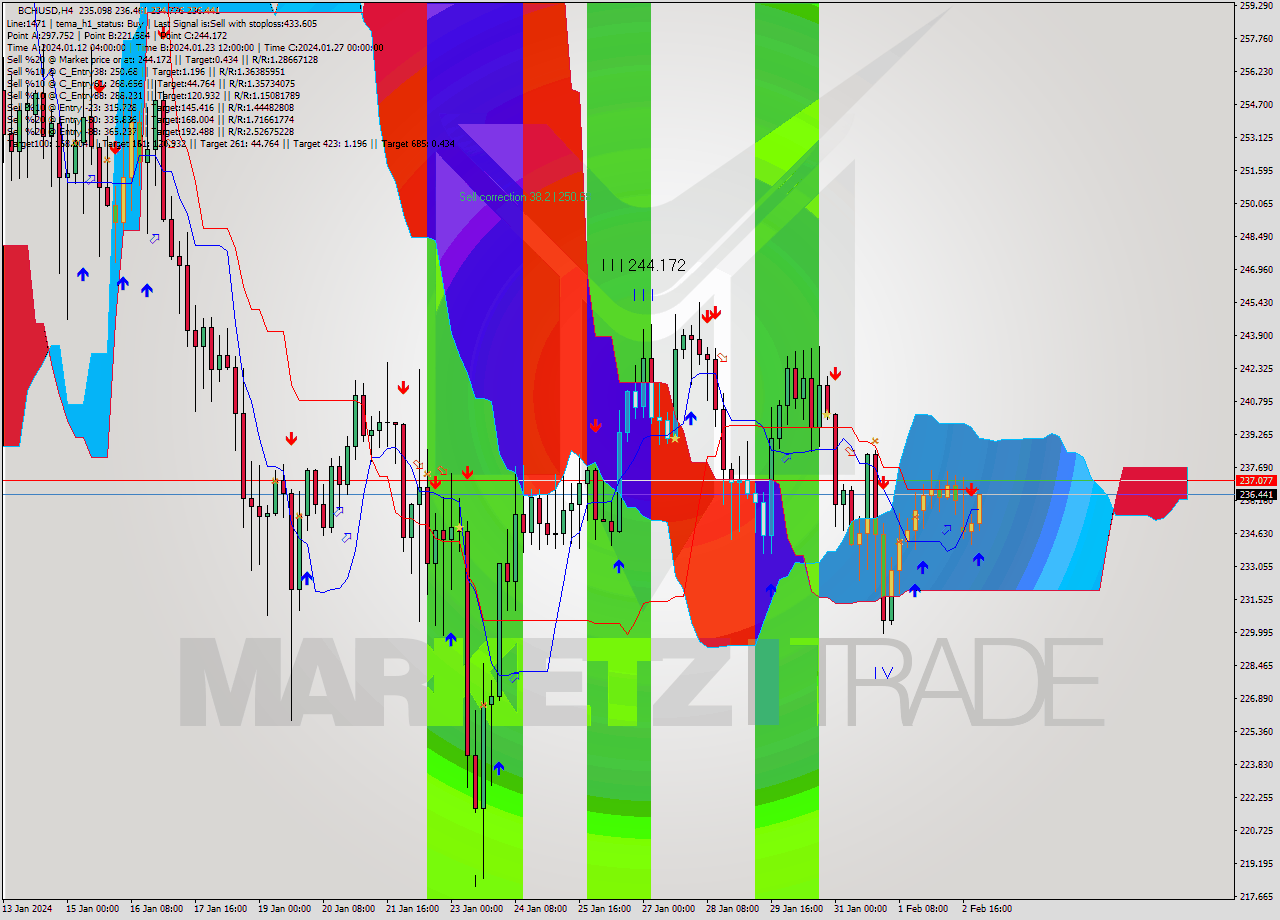 BCHUSD MultiTimeframe analysis at date 2024.02.03 02:17