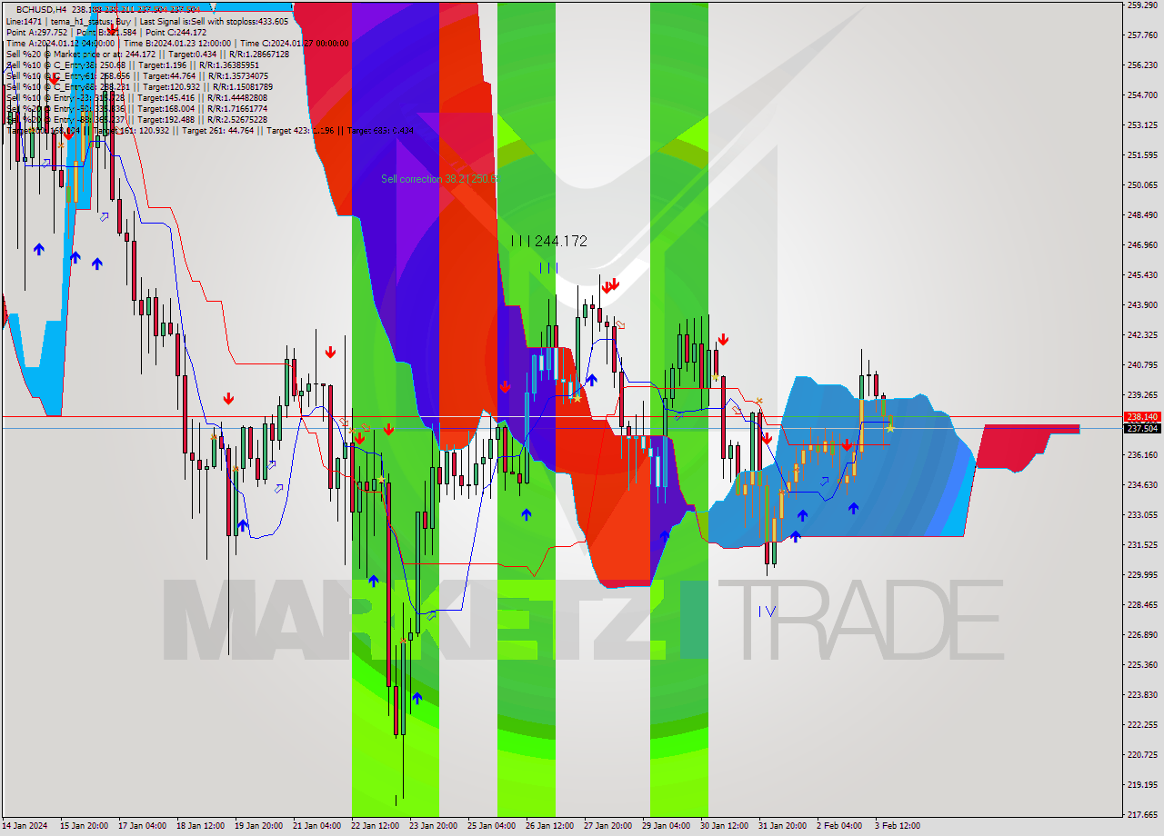 BCHUSD MultiTimeframe analysis at date 2024.02.03 20:31