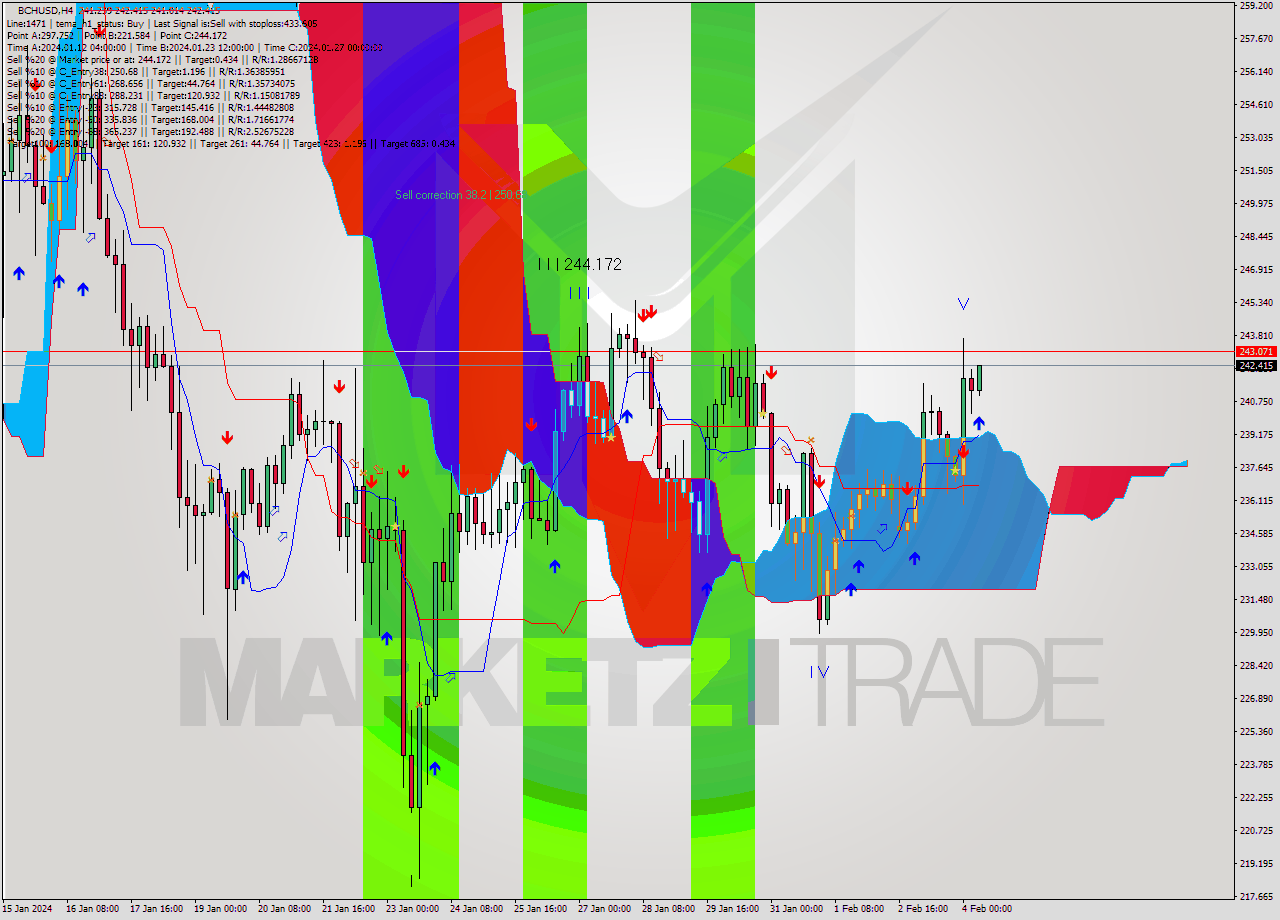 BCHUSD MultiTimeframe analysis at date 2024.02.04 08:08