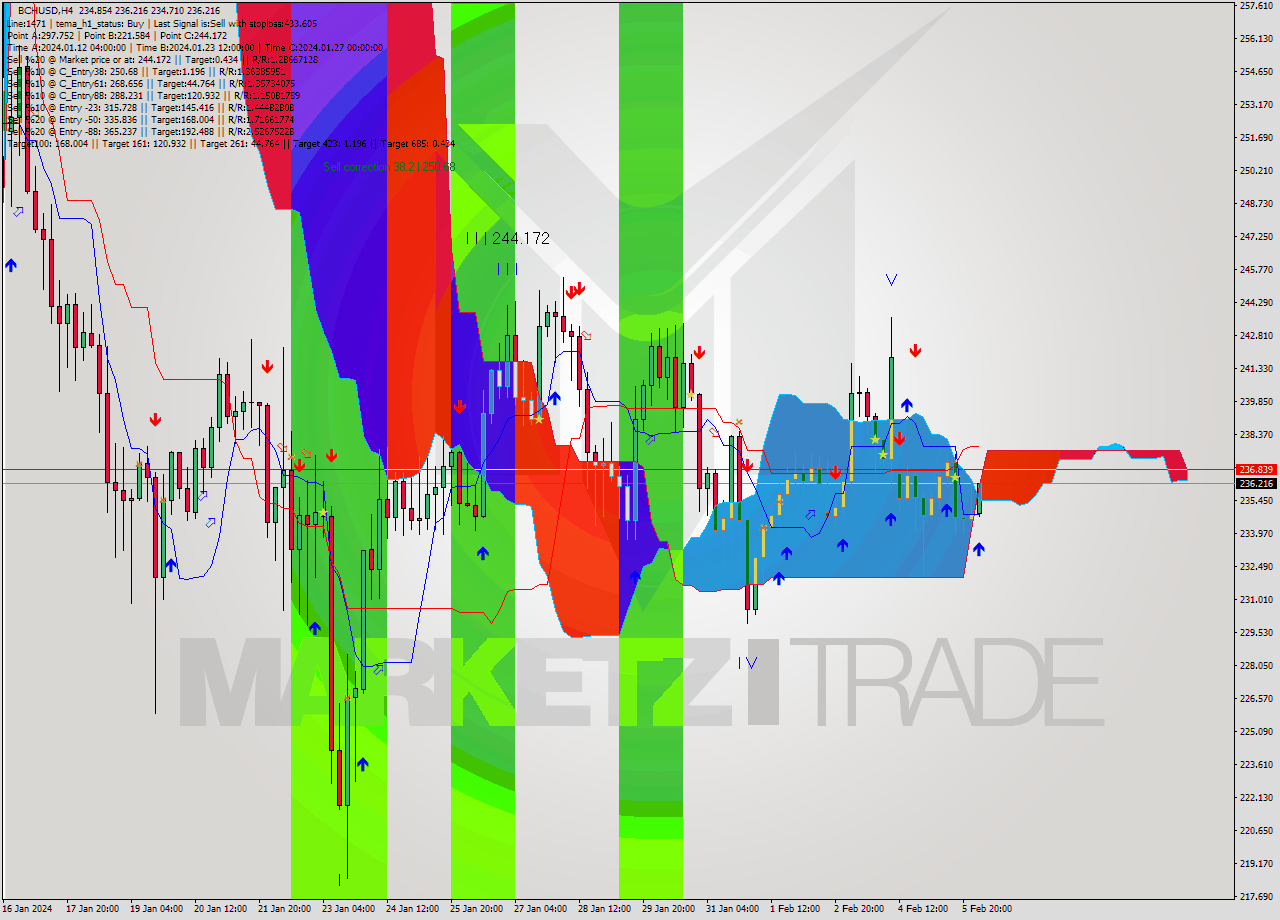 BCHUSD MultiTimeframe analysis at date 2024.02.06 04:51