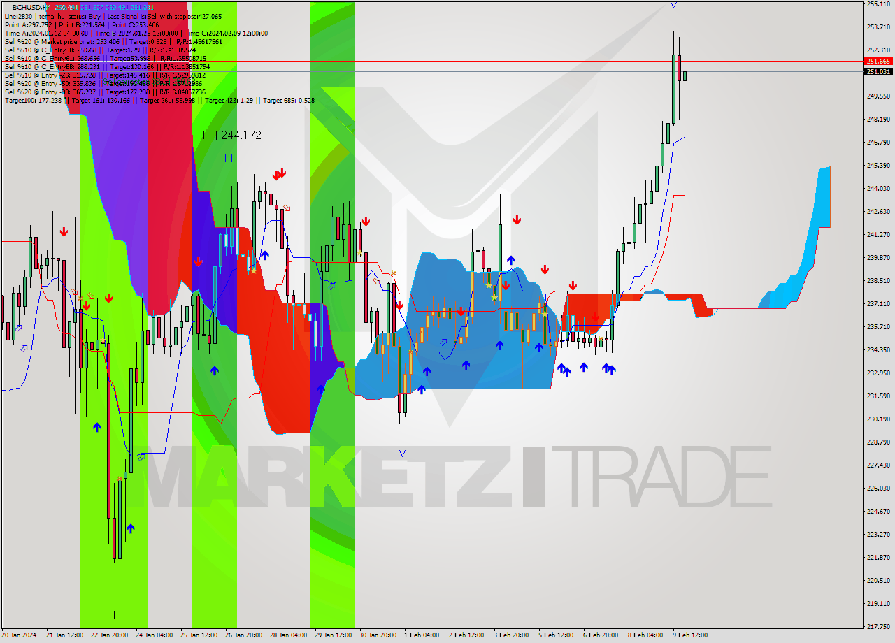 BCHUSD MultiTimeframe analysis at date 2024.02.06 13:04