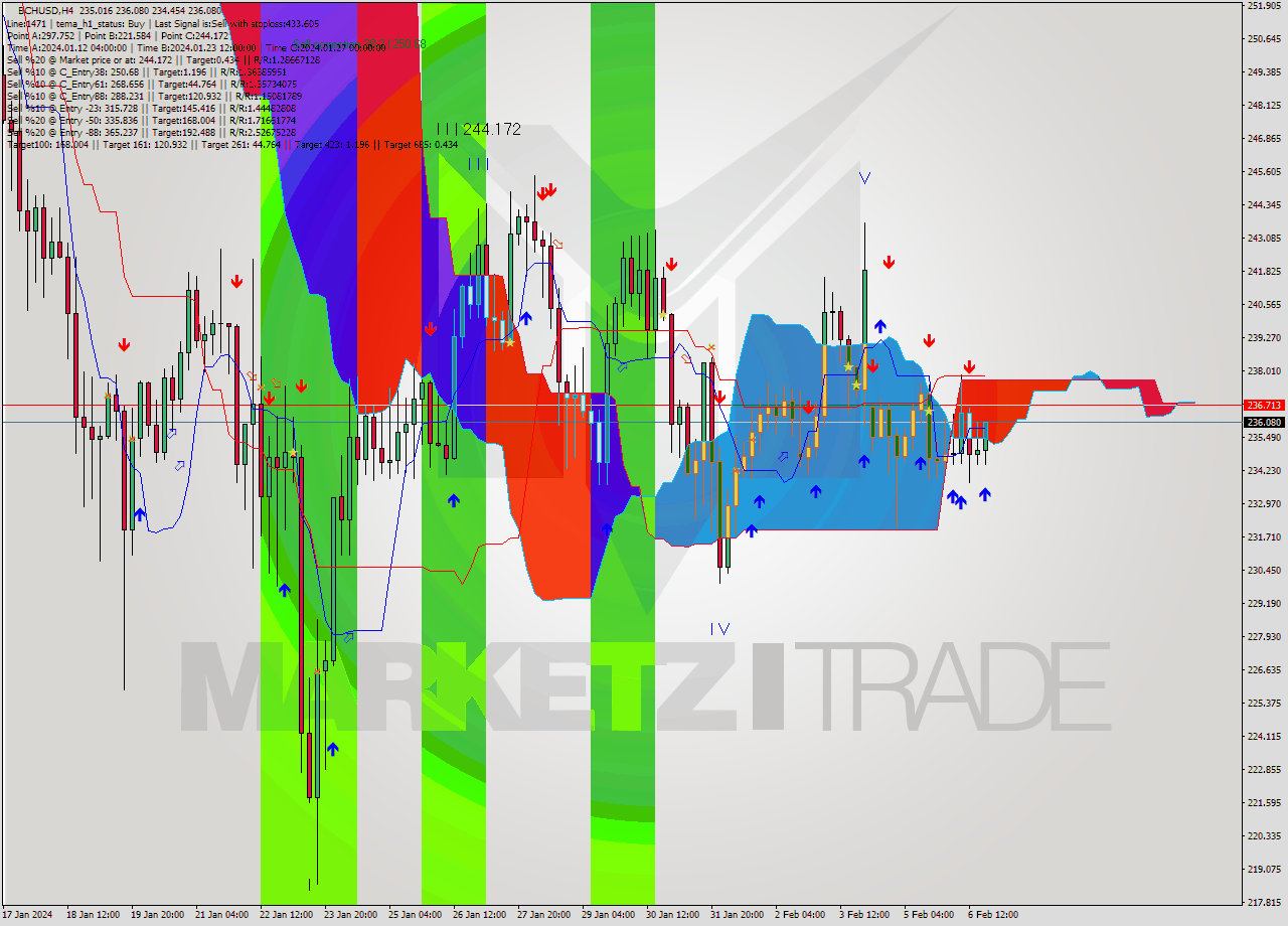 BCHUSD MultiTimeframe analysis at date 2024.02.06 22:04