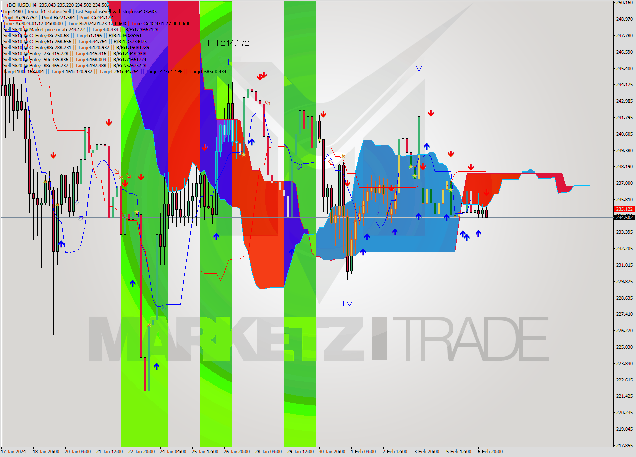 BCHUSD MultiTimeframe analysis at date 2024.02.07 05:10