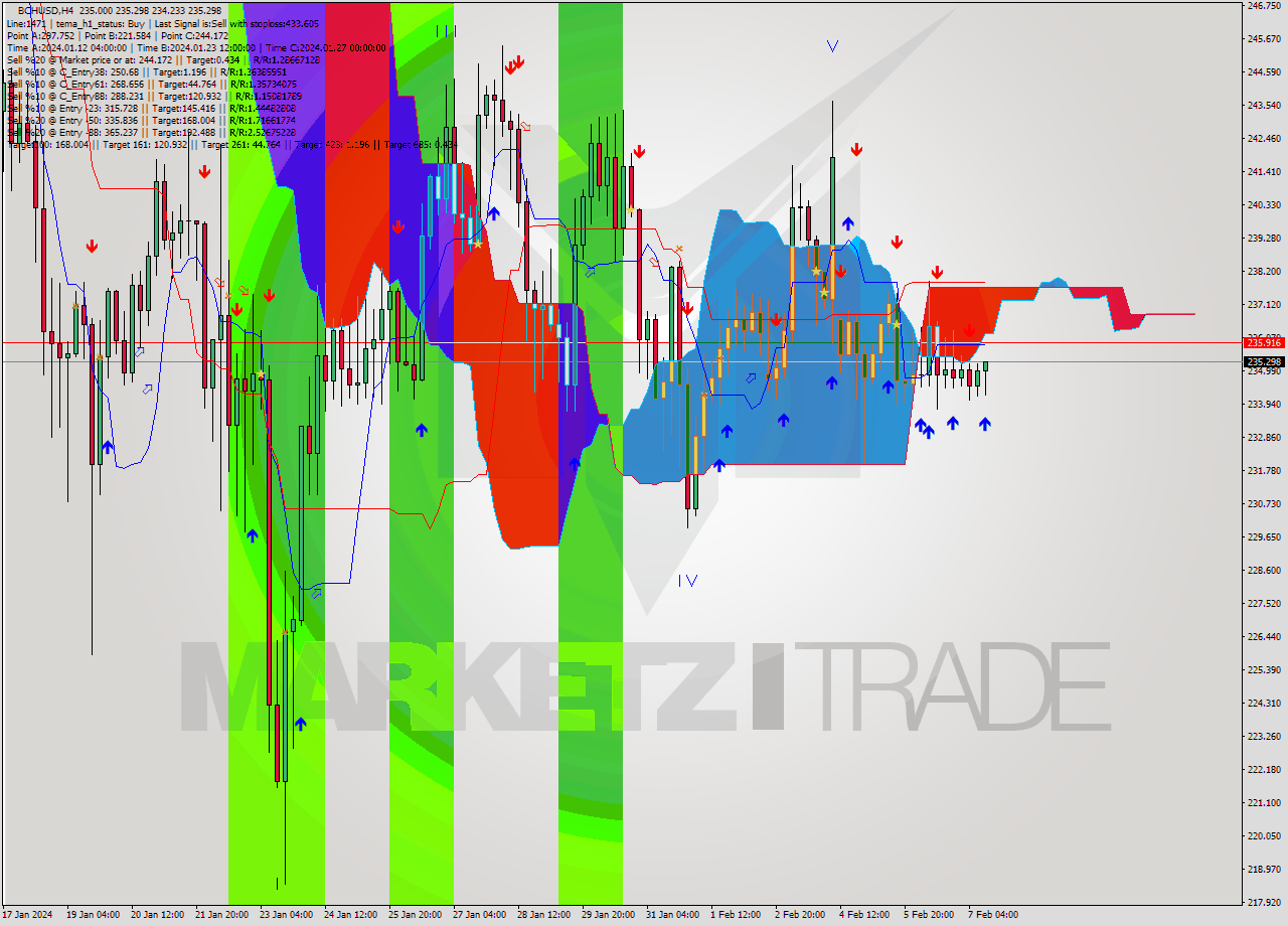 BCHUSD MultiTimeframe analysis at date 2024.02.07 15:14