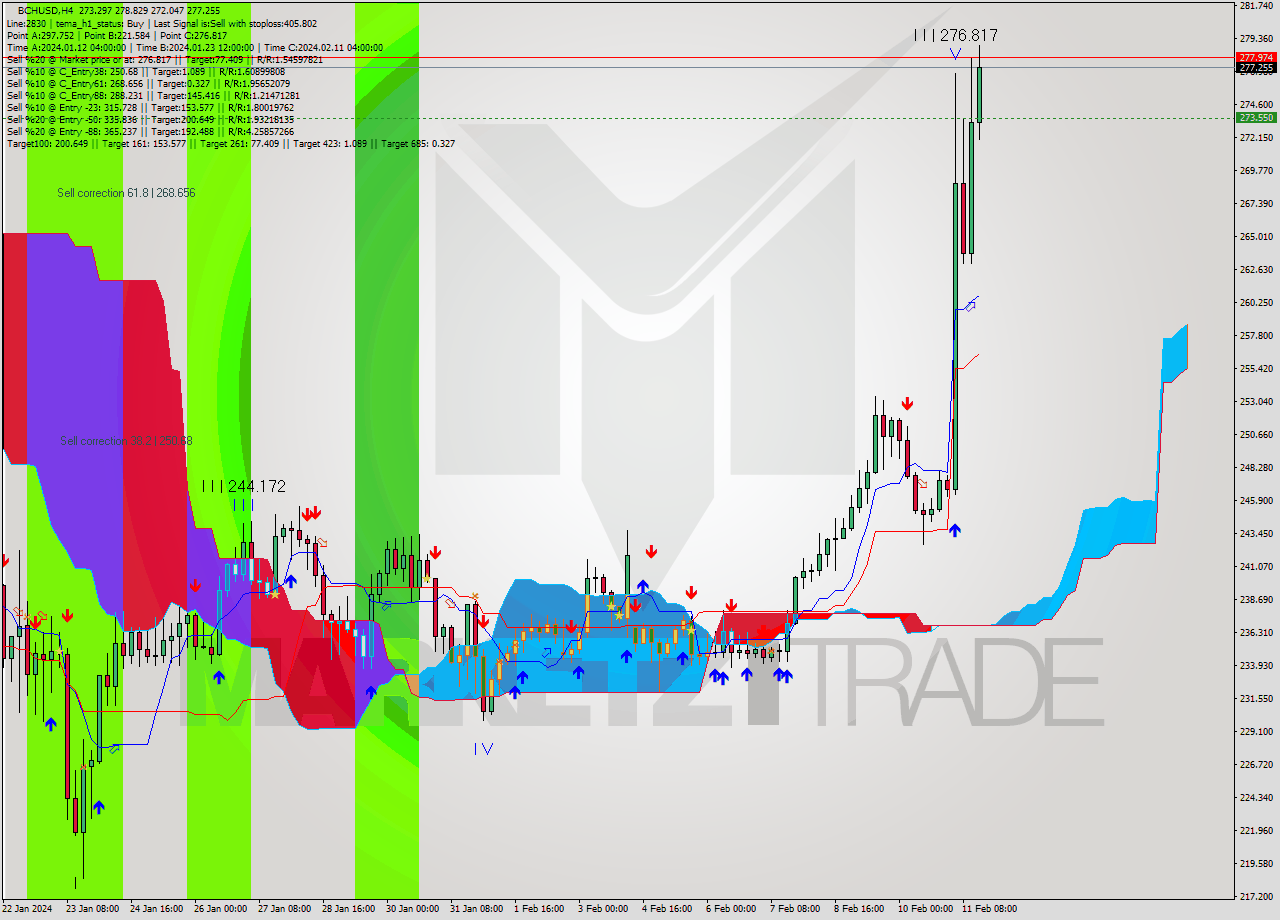 BCHUSD MultiTimeframe analysis at date 2024.02.07 16:55