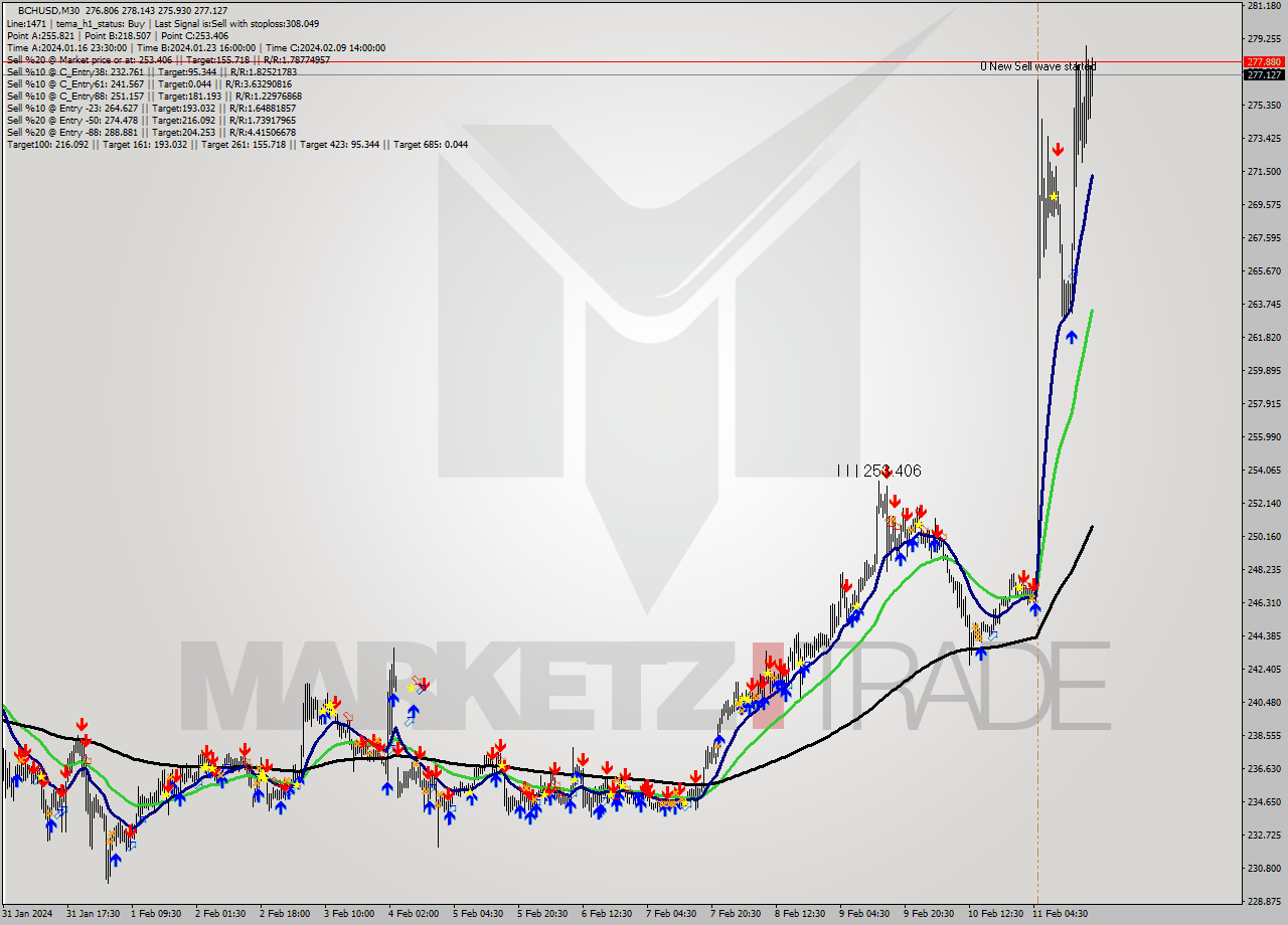 BCHUSD M30 Signal