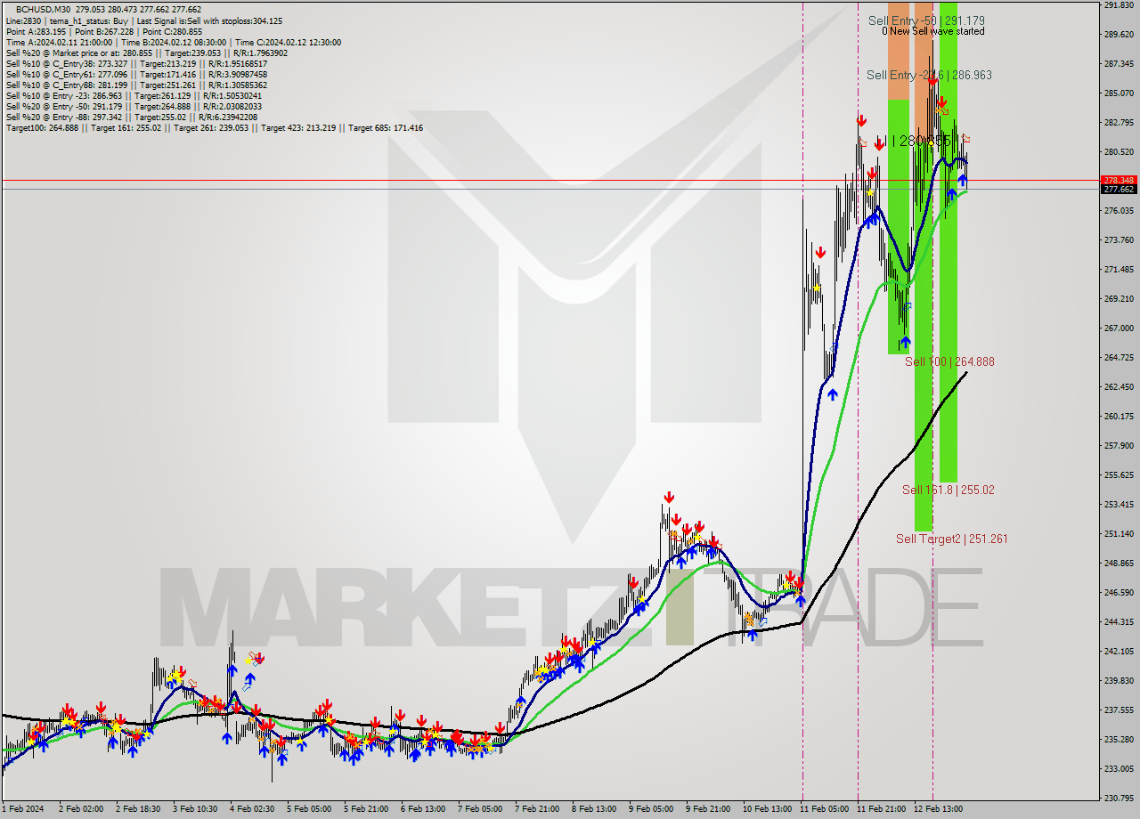 BCHUSD M30 Signal