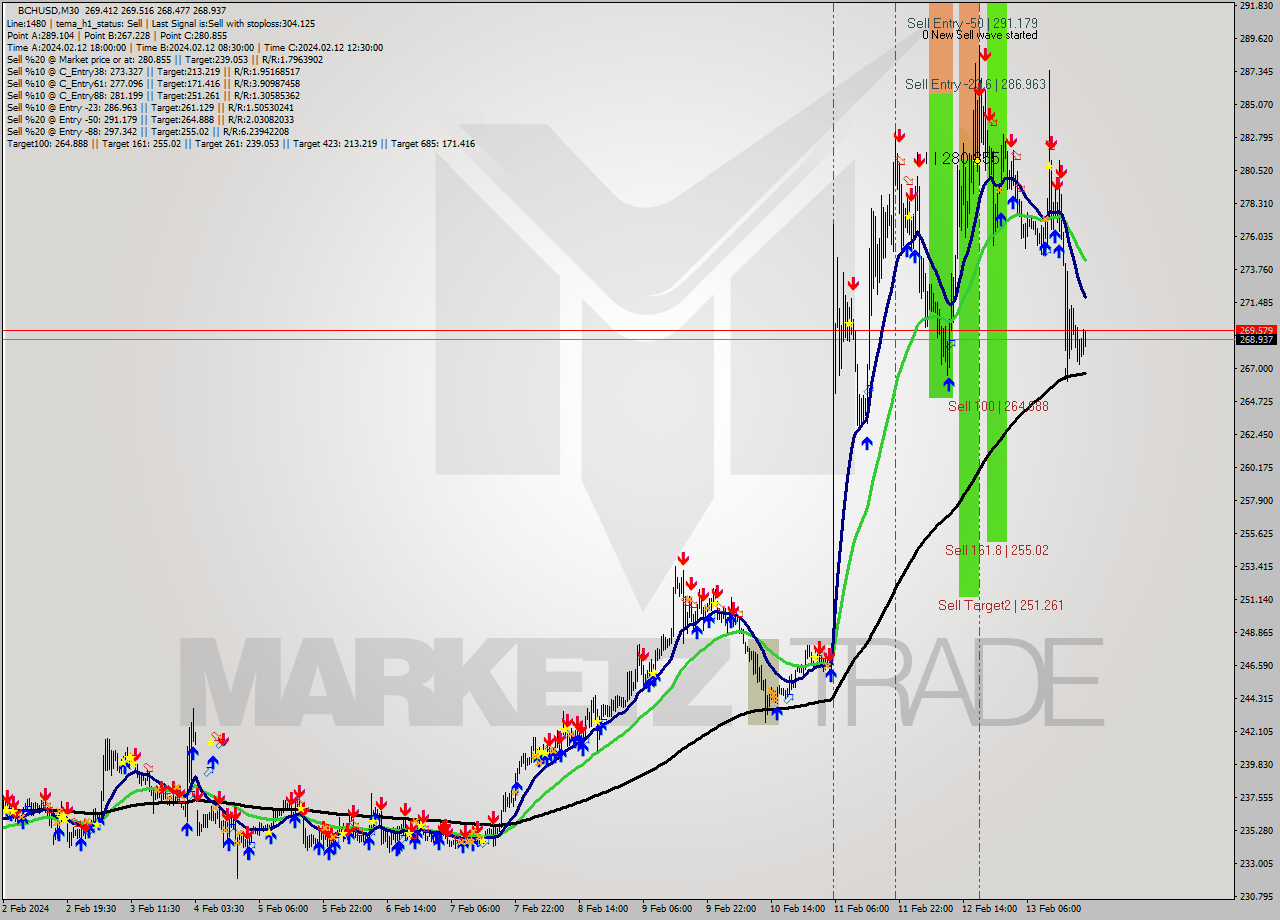 BCHUSD M30 Signal