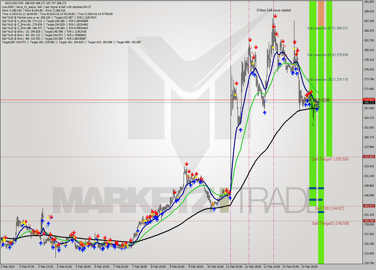 BCHUSD M30 Signal