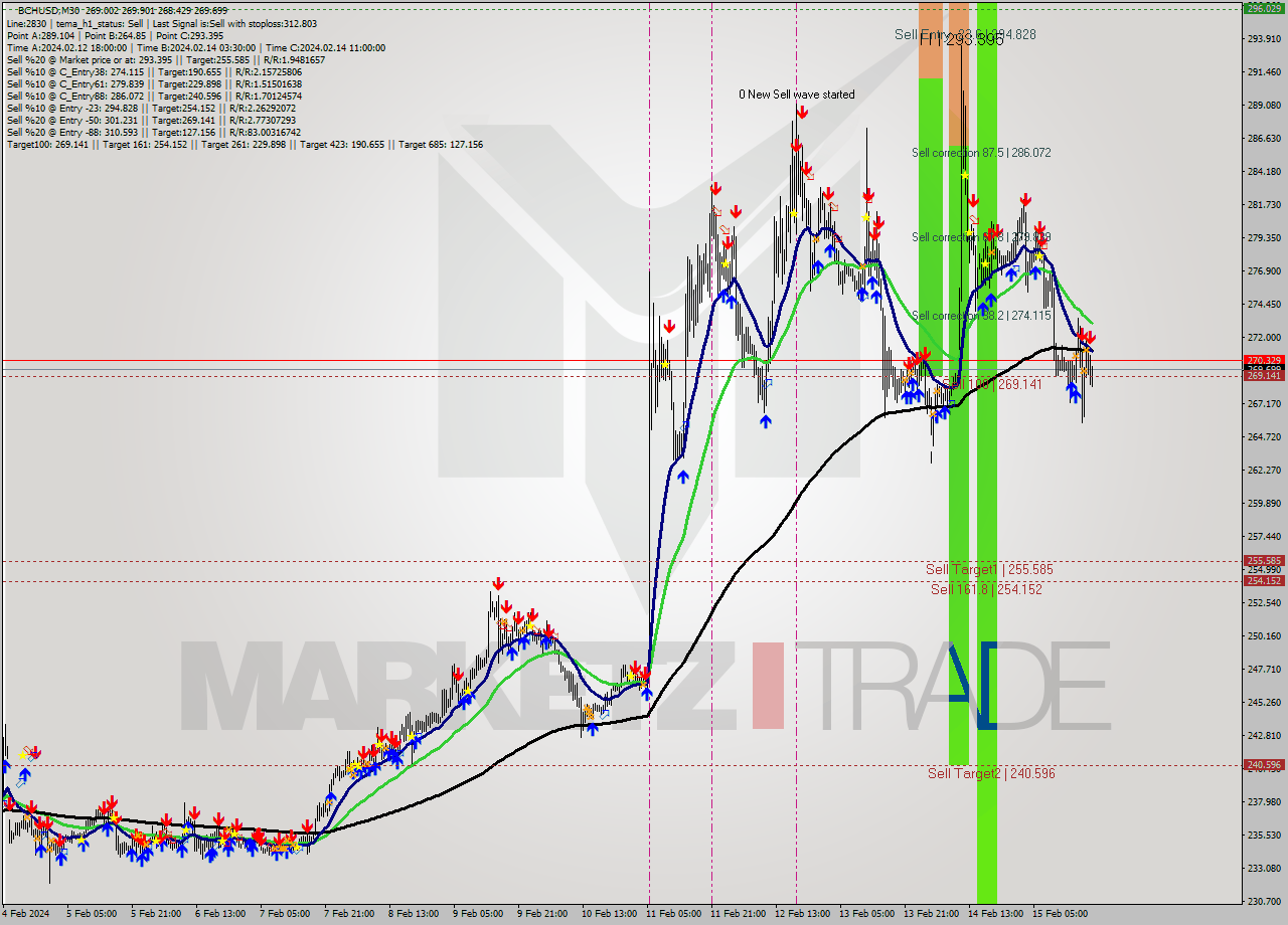 BCHUSD M30 Signal