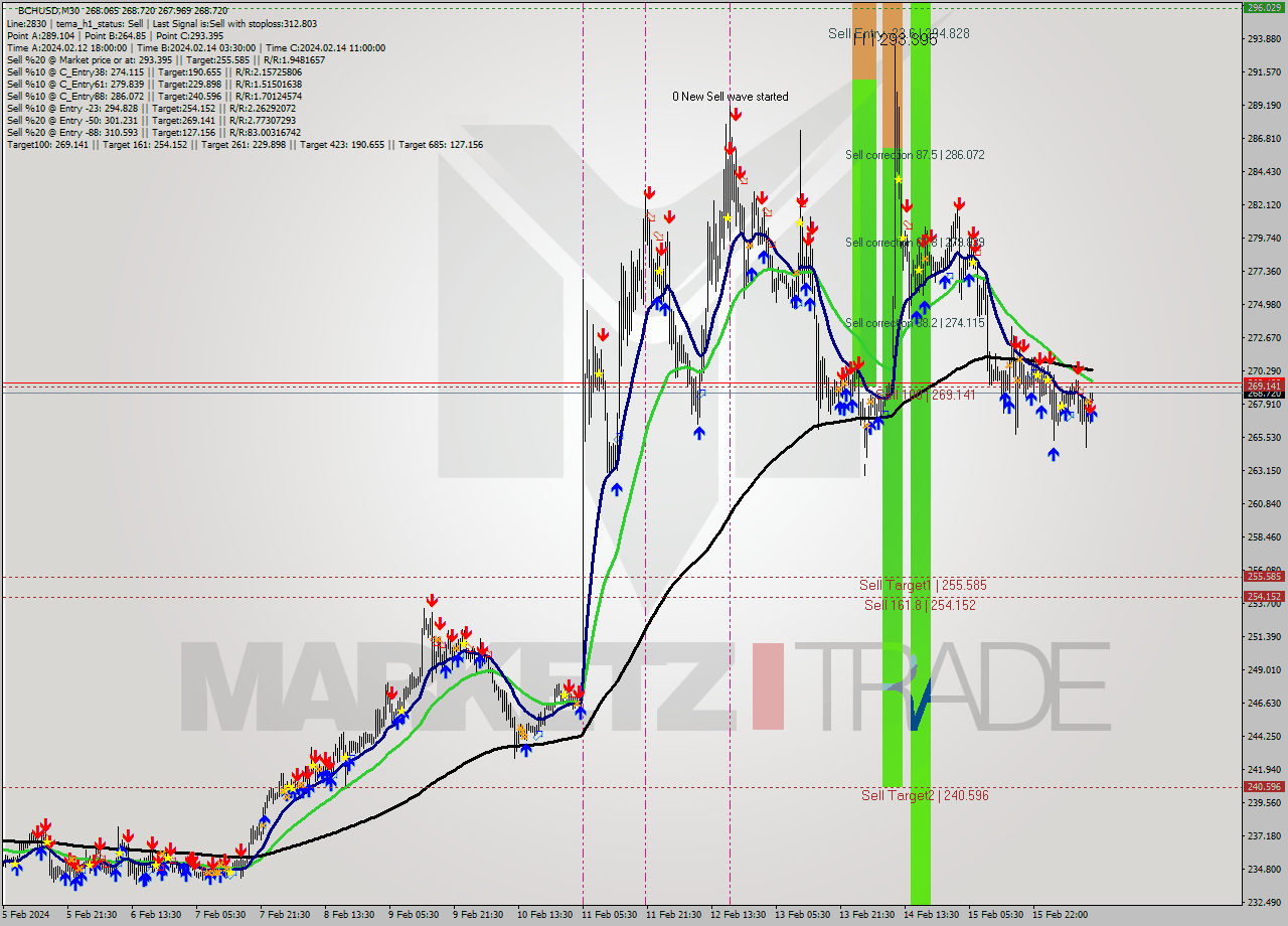 BCHUSD M30 Signal