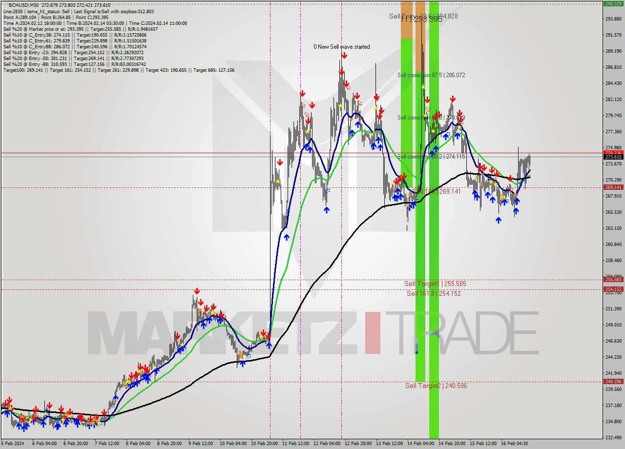 BCHUSD M30 Signal