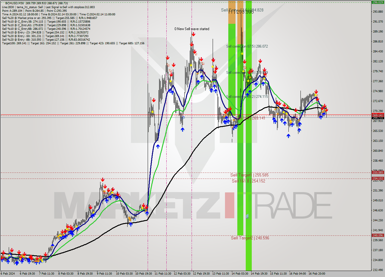 BCHUSD M30 Signal