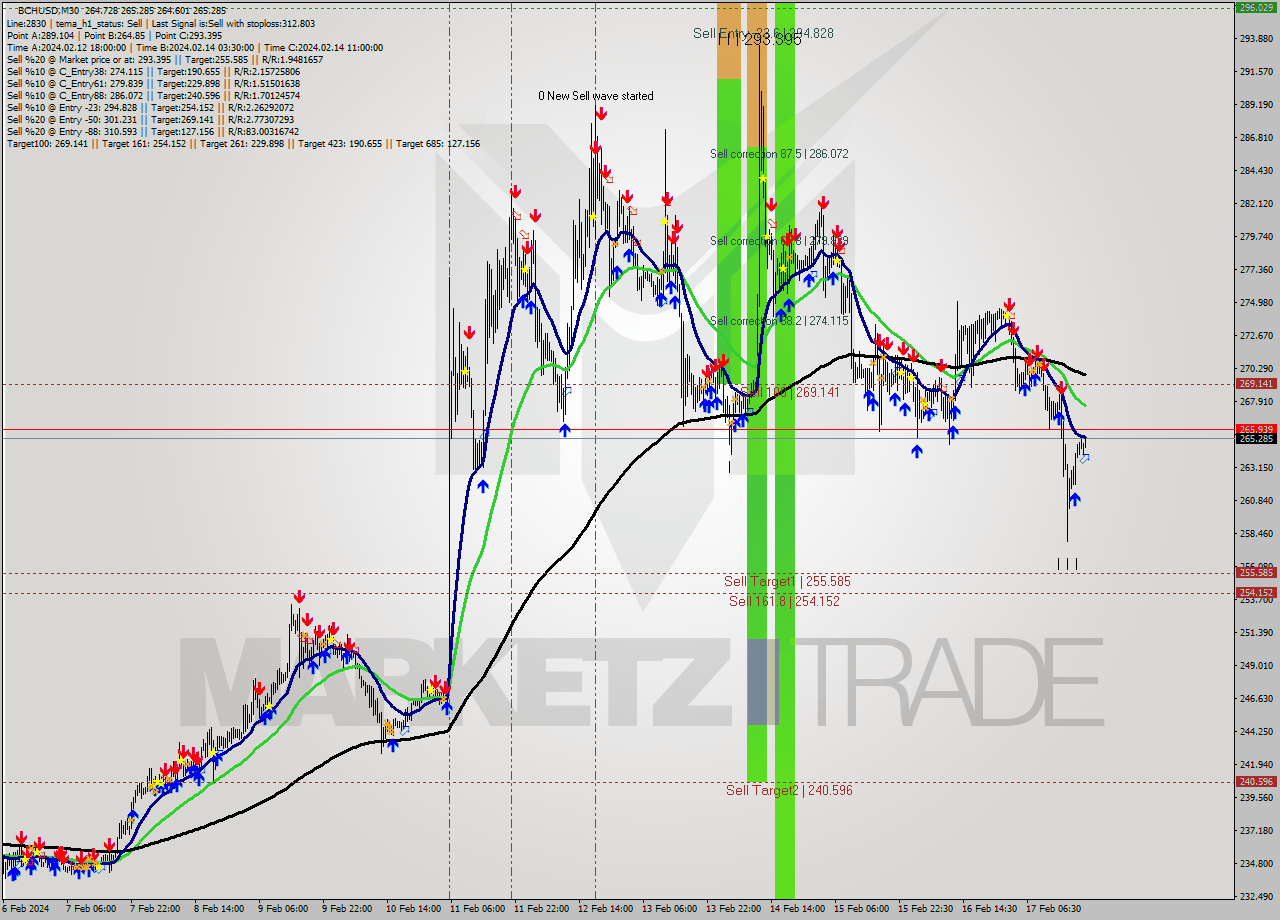 BCHUSD M30 Signal