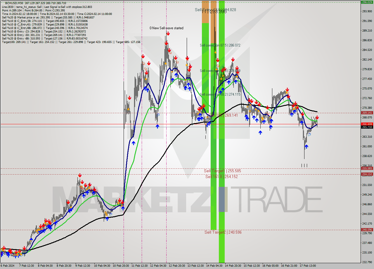 BCHUSD M30 Signal