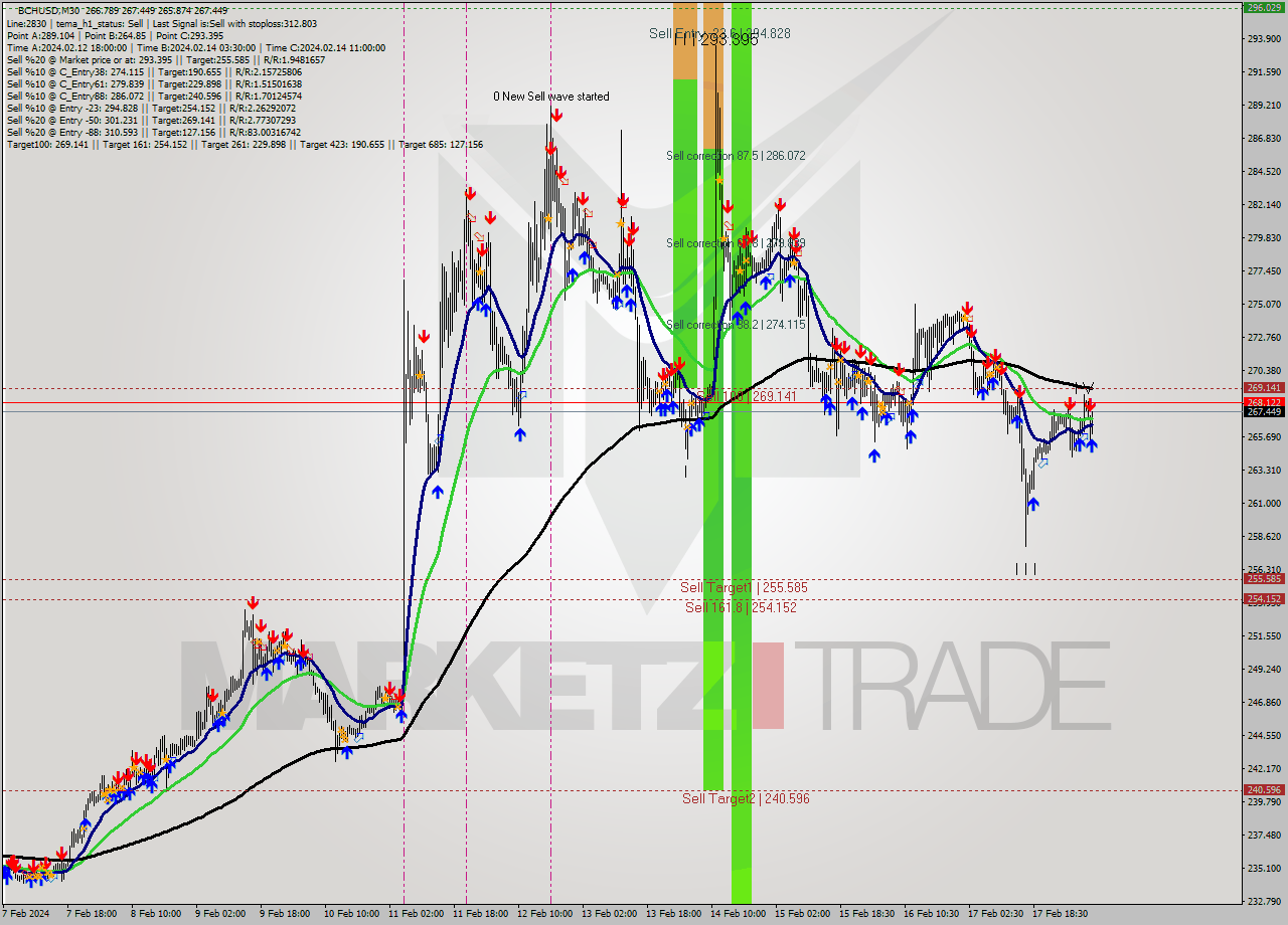 BCHUSD M30 Signal