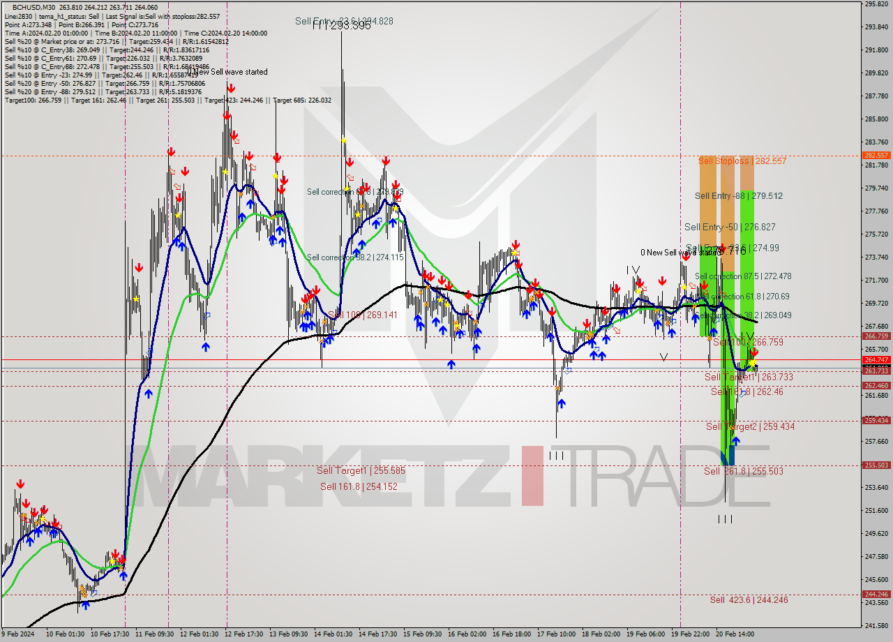 BCHUSD M30 Signal