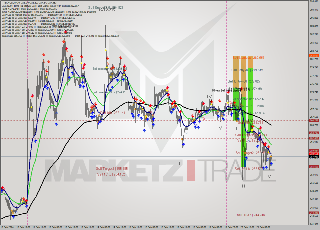 BCHUSD M30 Signal