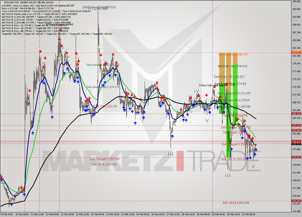 BCHUSD M30 Signal