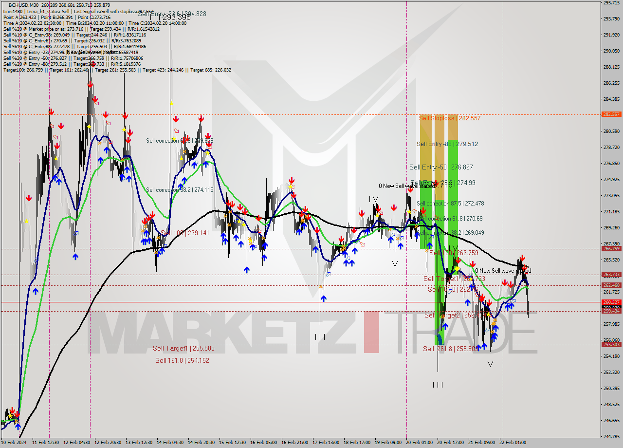 BCHUSD M30 Signal