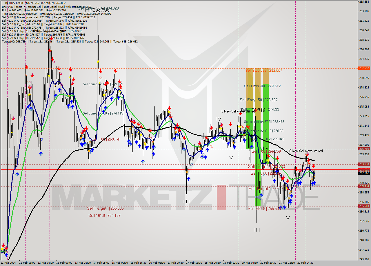 BCHUSD M30 Signal