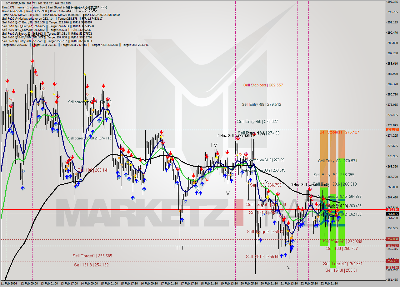 BCHUSD M30 Signal