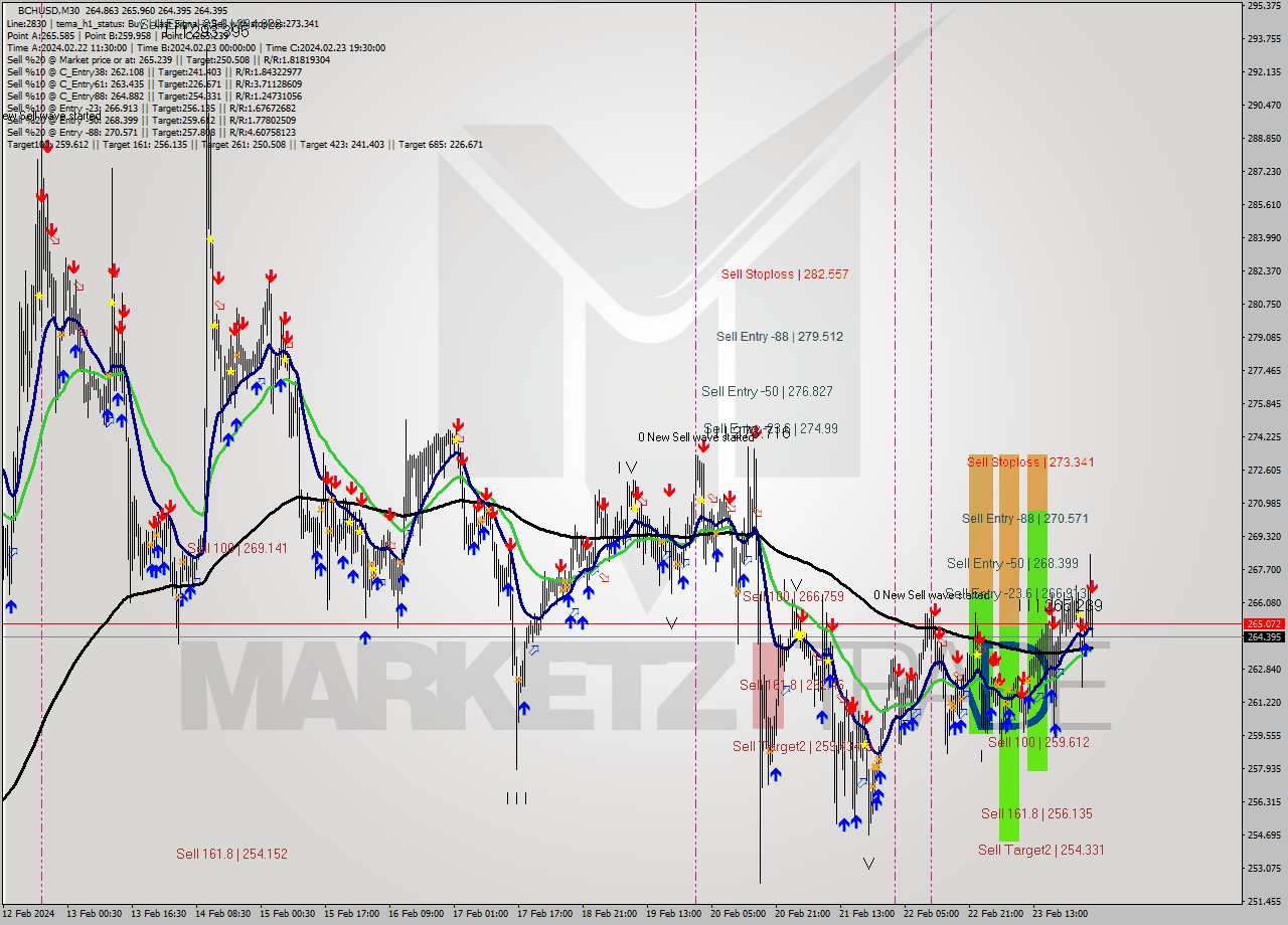 BCHUSD M30 Signal