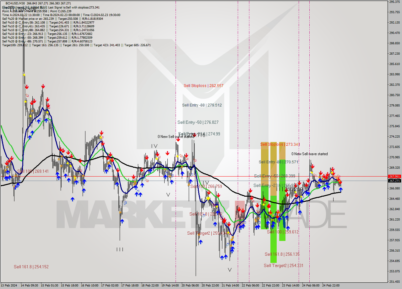 BCHUSD M30 Signal