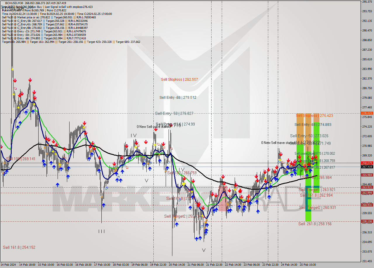 BCHUSD M30 Signal