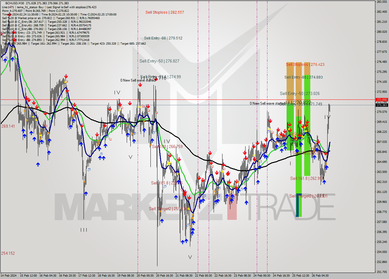 BCHUSD M30 Signal